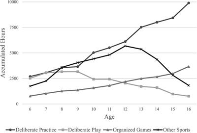 Developmental activities of elite junior hockey players: an analysis of early sport specialization